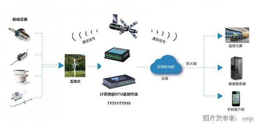 遙測(cè)終端RTU在邊坡監(jiān)測(cè)預(yù)警系統(tǒng)中的關(guān)鍵作用及通信終端設(shè)備分析